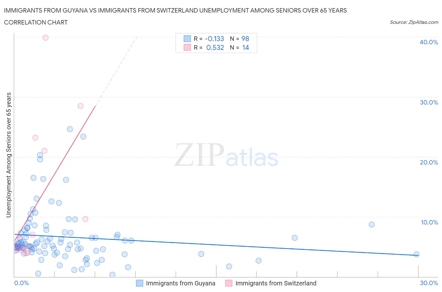 Immigrants from Guyana vs Immigrants from Switzerland Unemployment Among Seniors over 65 years