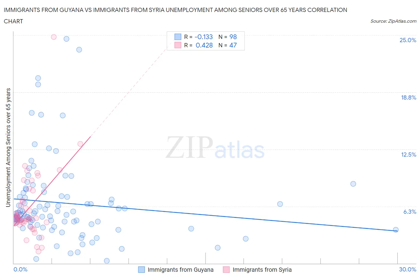 Immigrants from Guyana vs Immigrants from Syria Unemployment Among Seniors over 65 years