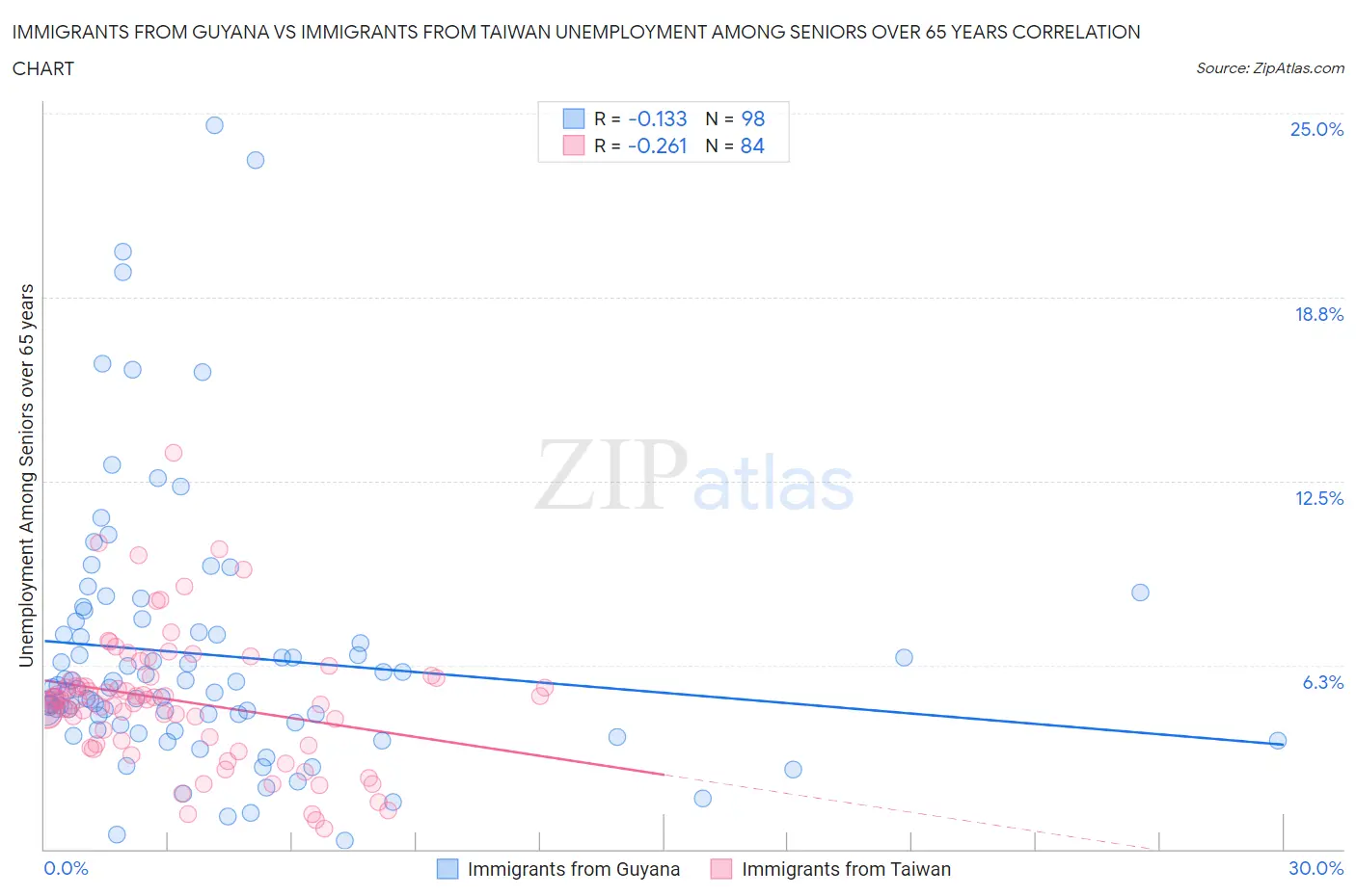 Immigrants from Guyana vs Immigrants from Taiwan Unemployment Among Seniors over 65 years