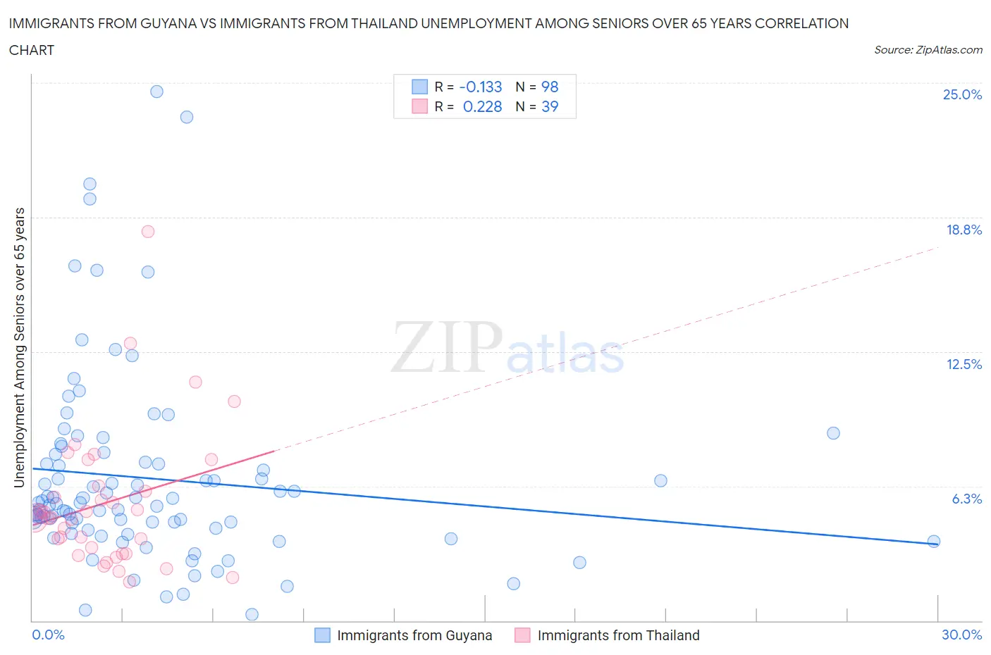 Immigrants from Guyana vs Immigrants from Thailand Unemployment Among Seniors over 65 years