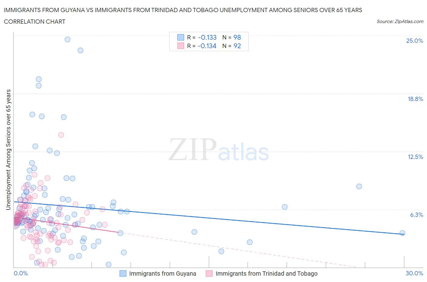 Immigrants from Guyana vs Immigrants from Trinidad and Tobago Unemployment Among Seniors over 65 years
