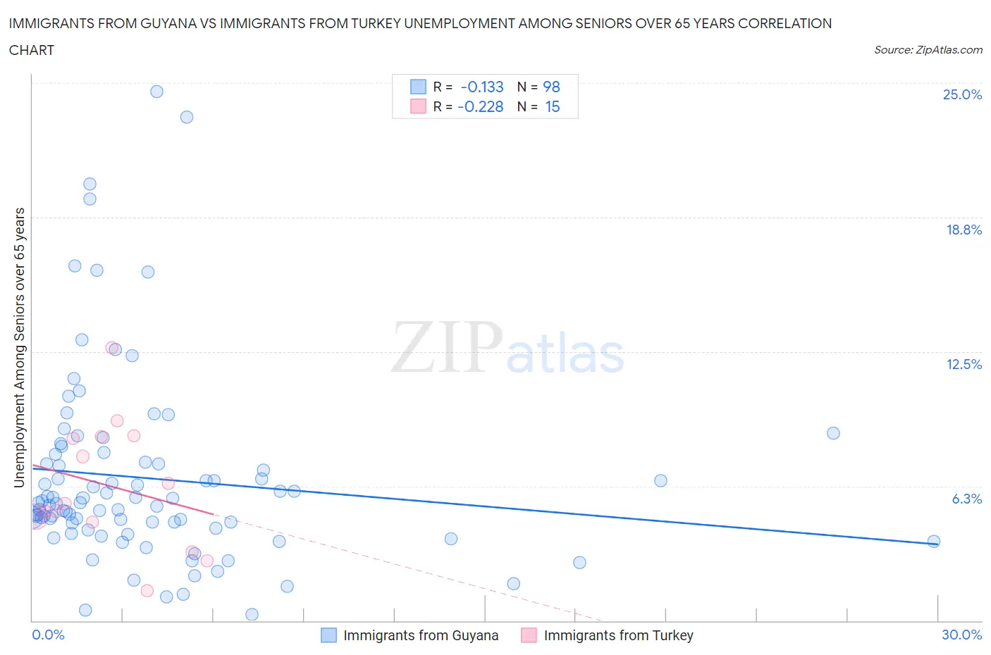 Immigrants from Guyana vs Immigrants from Turkey Unemployment Among Seniors over 65 years