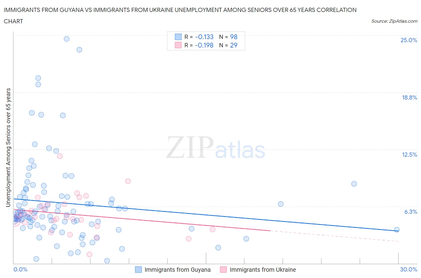 Immigrants from Guyana vs Immigrants from Ukraine Unemployment Among Seniors over 65 years