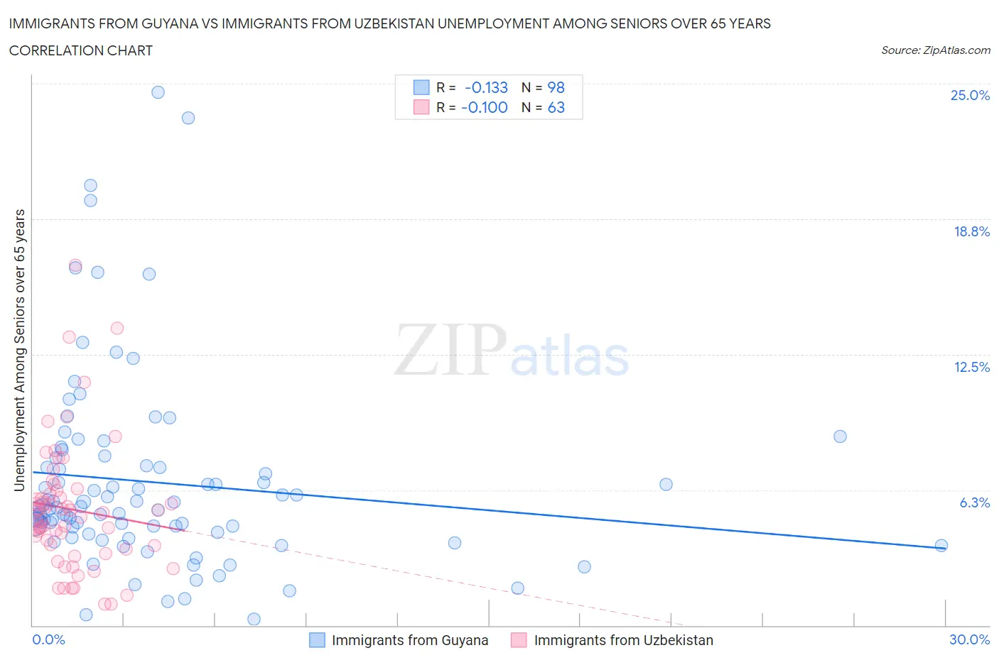 Immigrants from Guyana vs Immigrants from Uzbekistan Unemployment Among Seniors over 65 years