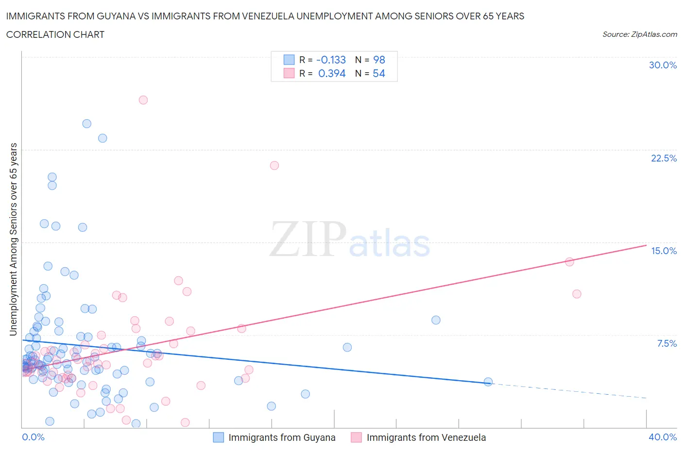 Immigrants from Guyana vs Immigrants from Venezuela Unemployment Among Seniors over 65 years