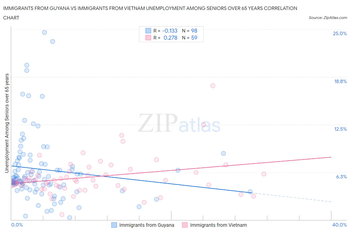 Immigrants from Guyana vs Immigrants from Vietnam Unemployment Among Seniors over 65 years