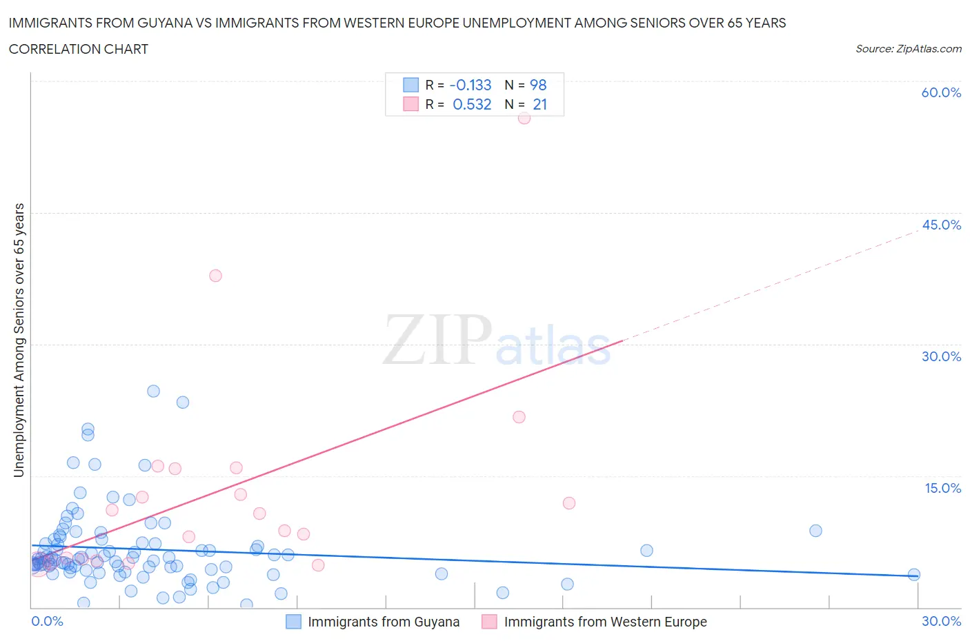 Immigrants from Guyana vs Immigrants from Western Europe Unemployment Among Seniors over 65 years