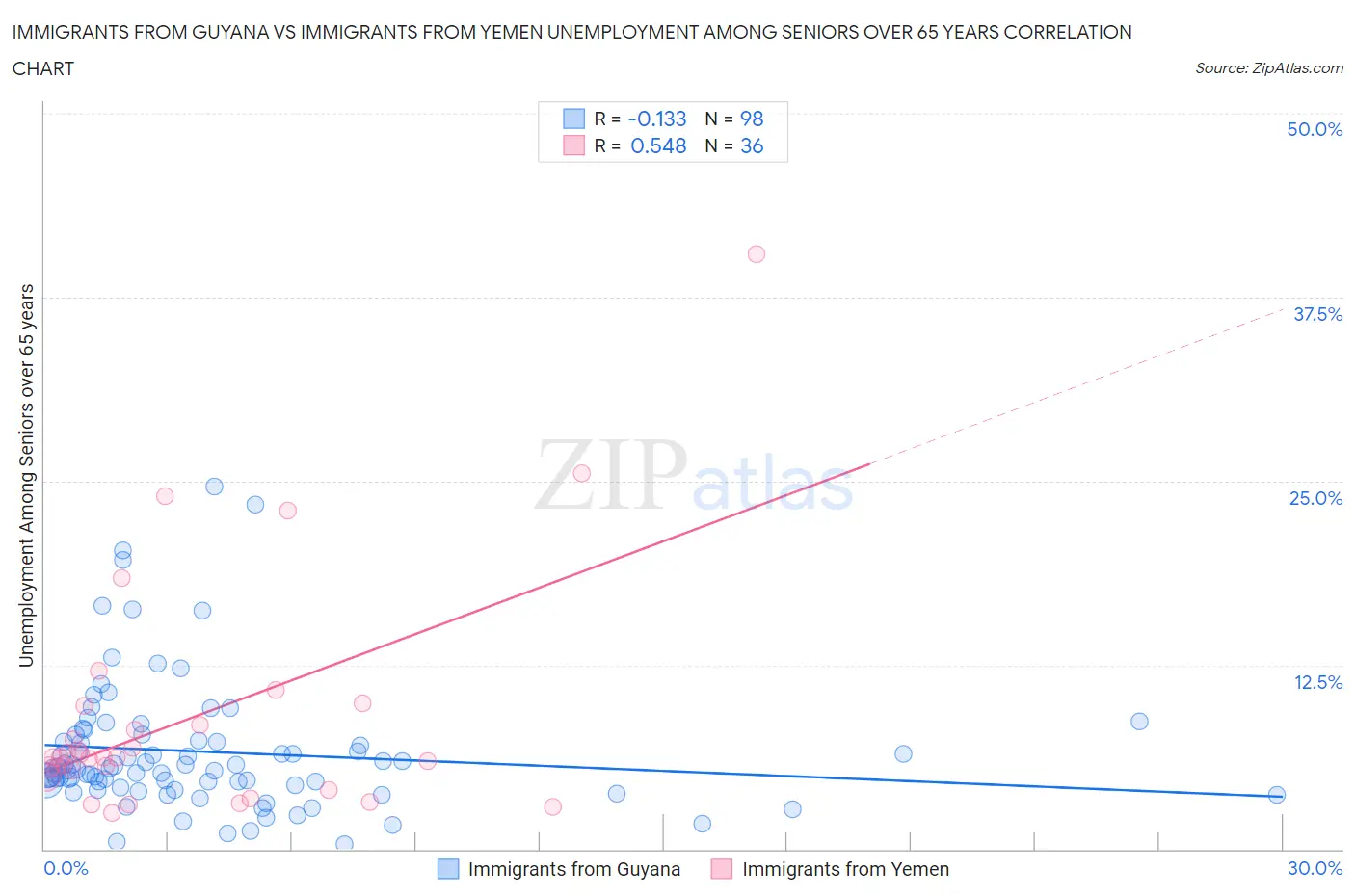 Immigrants from Guyana vs Immigrants from Yemen Unemployment Among Seniors over 65 years