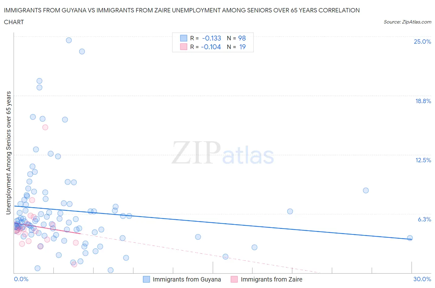 Immigrants from Guyana vs Immigrants from Zaire Unemployment Among Seniors over 65 years