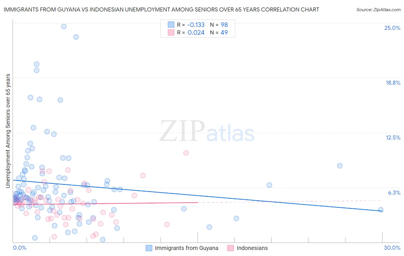 Immigrants from Guyana vs Indonesian Unemployment Among Seniors over 65 years