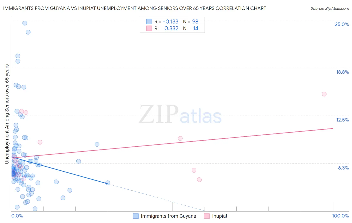 Immigrants from Guyana vs Inupiat Unemployment Among Seniors over 65 years