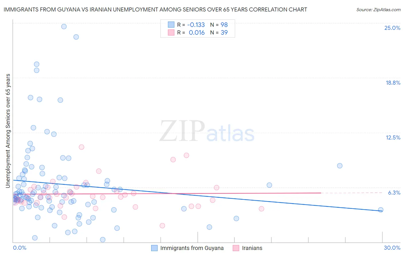 Immigrants from Guyana vs Iranian Unemployment Among Seniors over 65 years