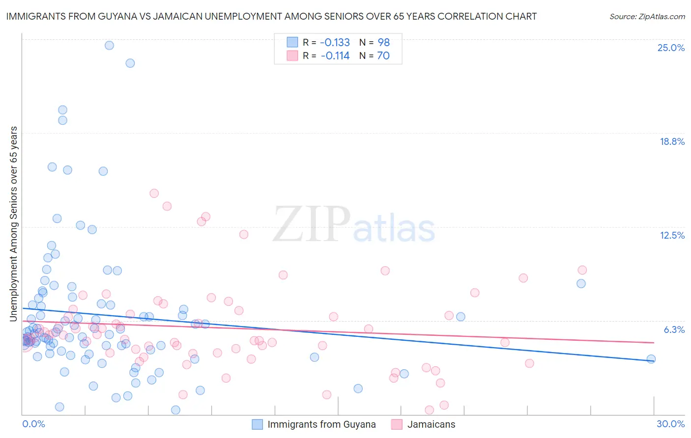 Immigrants from Guyana vs Jamaican Unemployment Among Seniors over 65 years