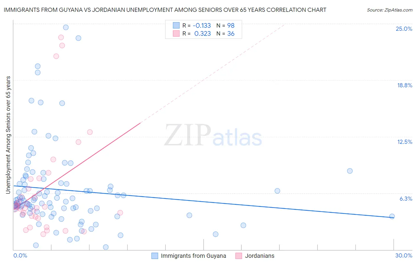 Immigrants from Guyana vs Jordanian Unemployment Among Seniors over 65 years
