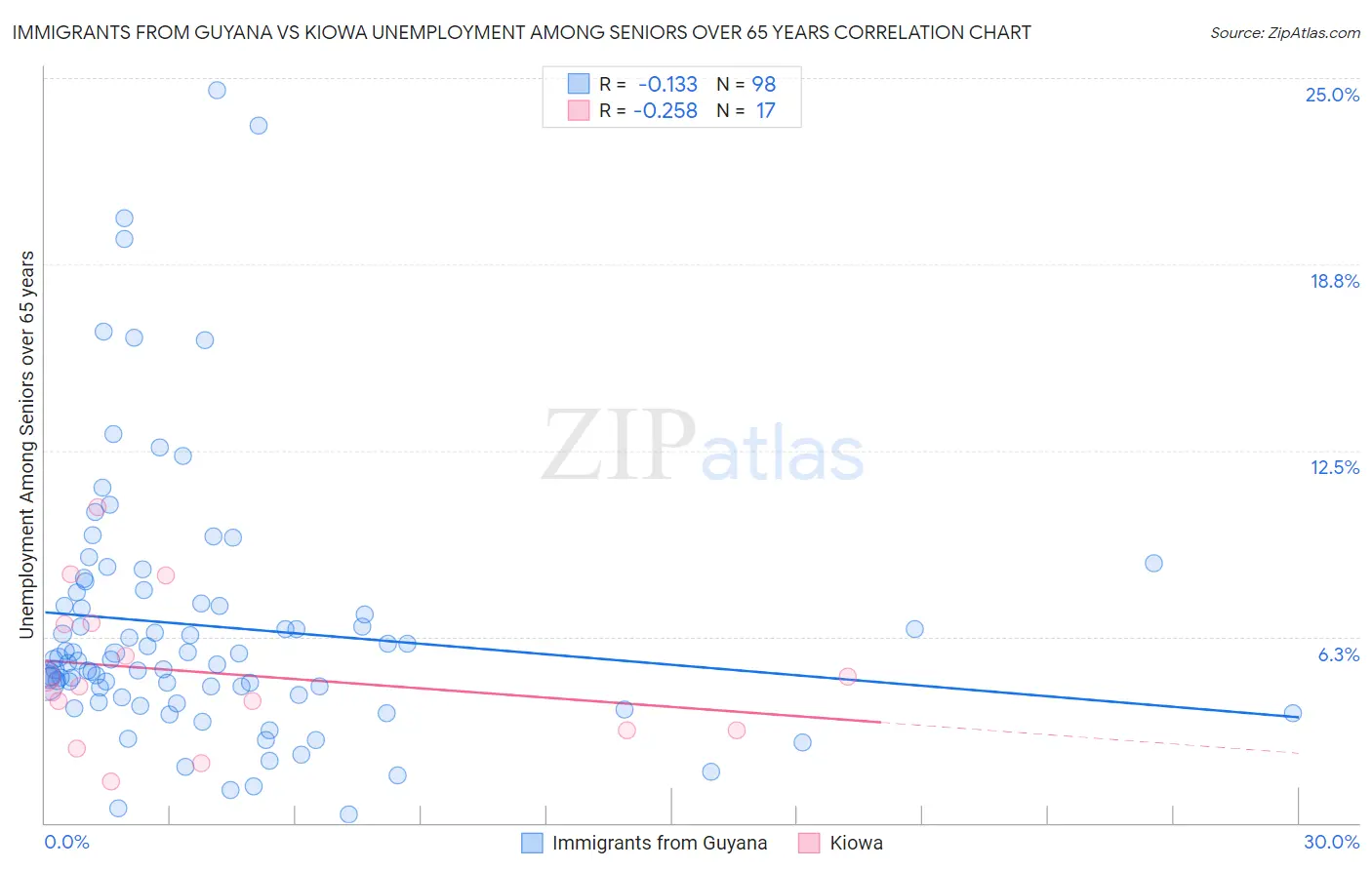 Immigrants from Guyana vs Kiowa Unemployment Among Seniors over 65 years