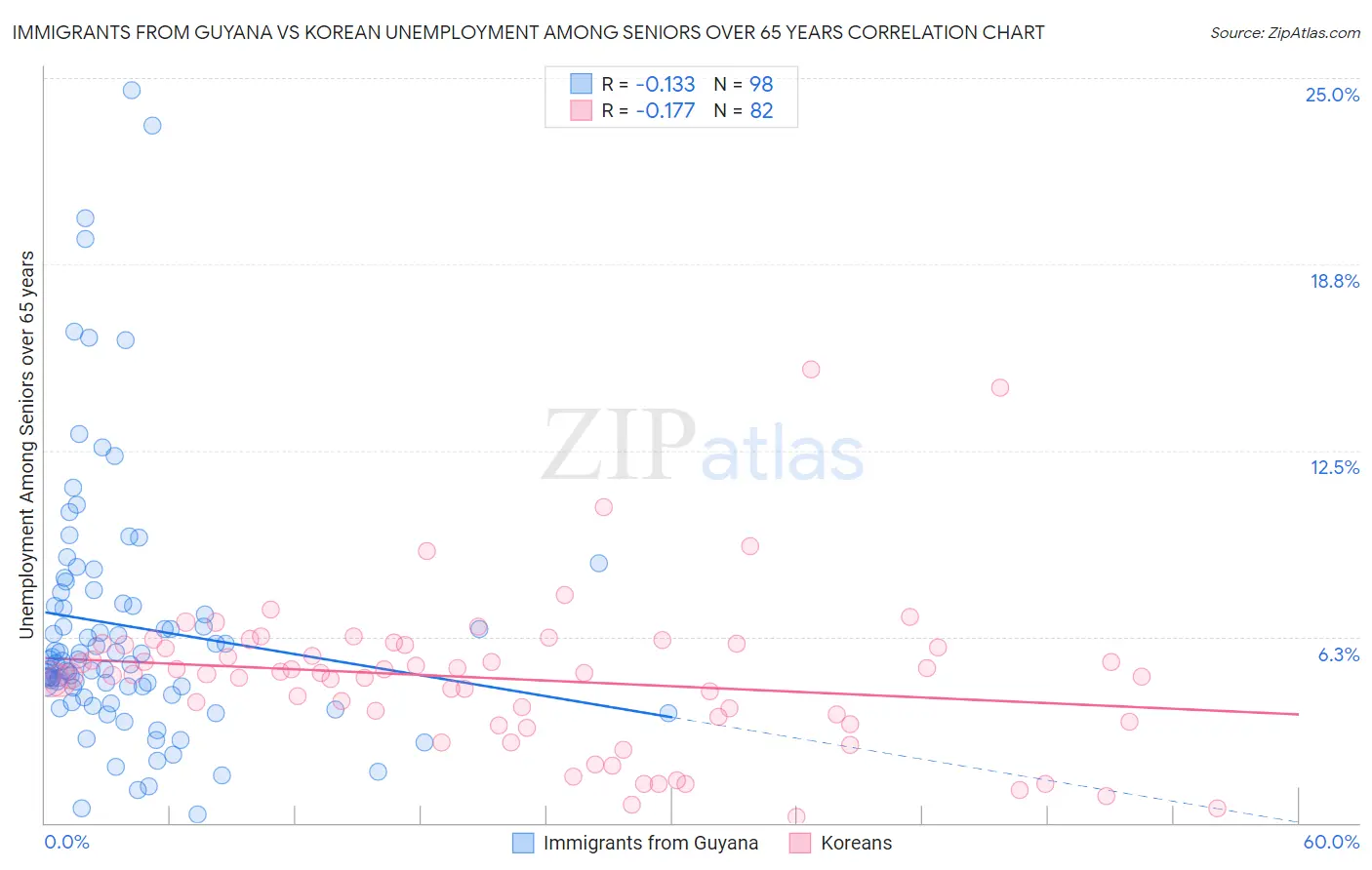 Immigrants from Guyana vs Korean Unemployment Among Seniors over 65 years