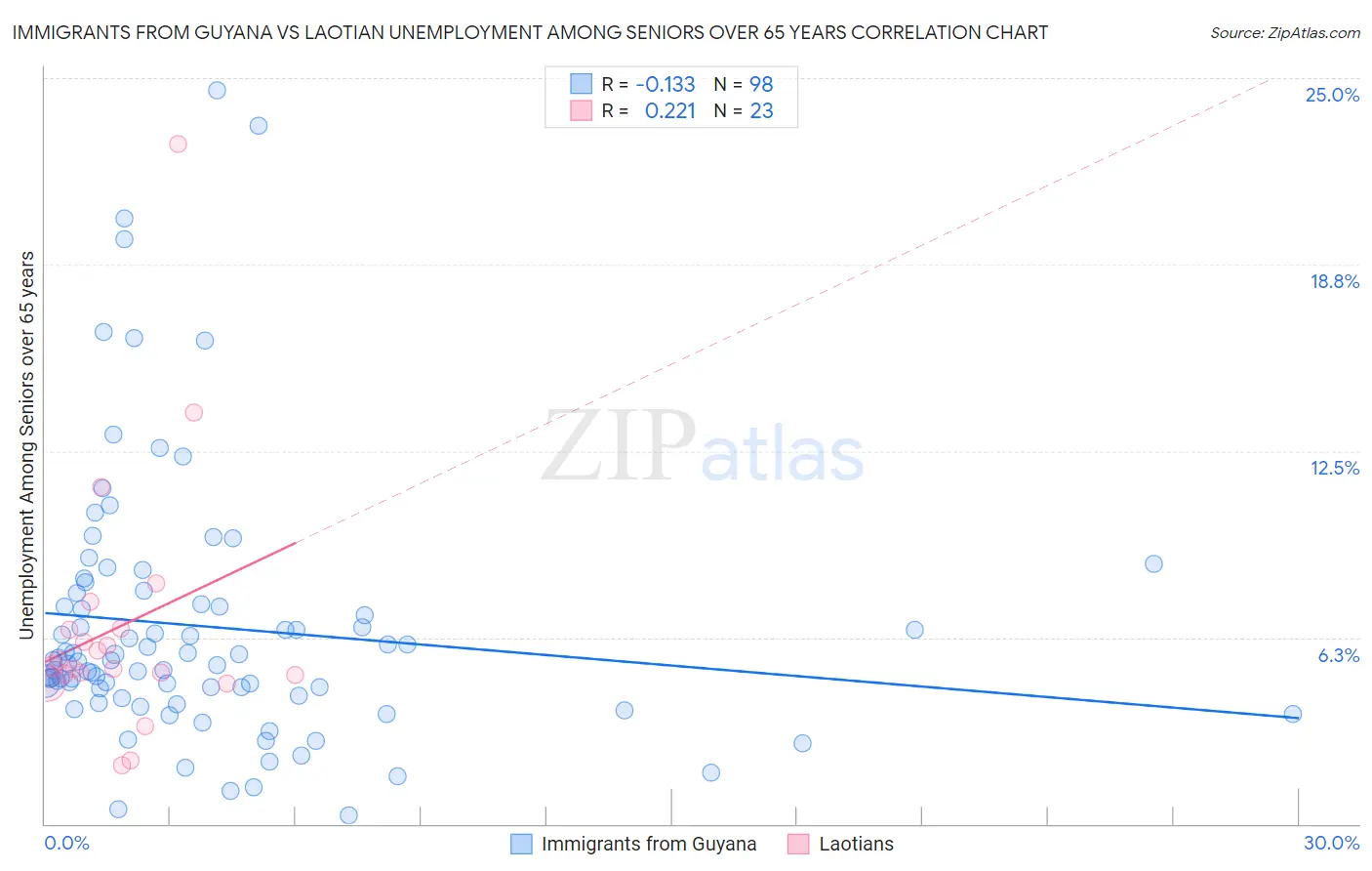 Immigrants from Guyana vs Laotian Unemployment Among Seniors over 65 years
