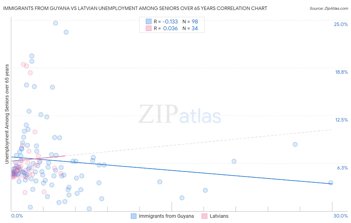 Immigrants from Guyana vs Latvian Unemployment Among Seniors over 65 years