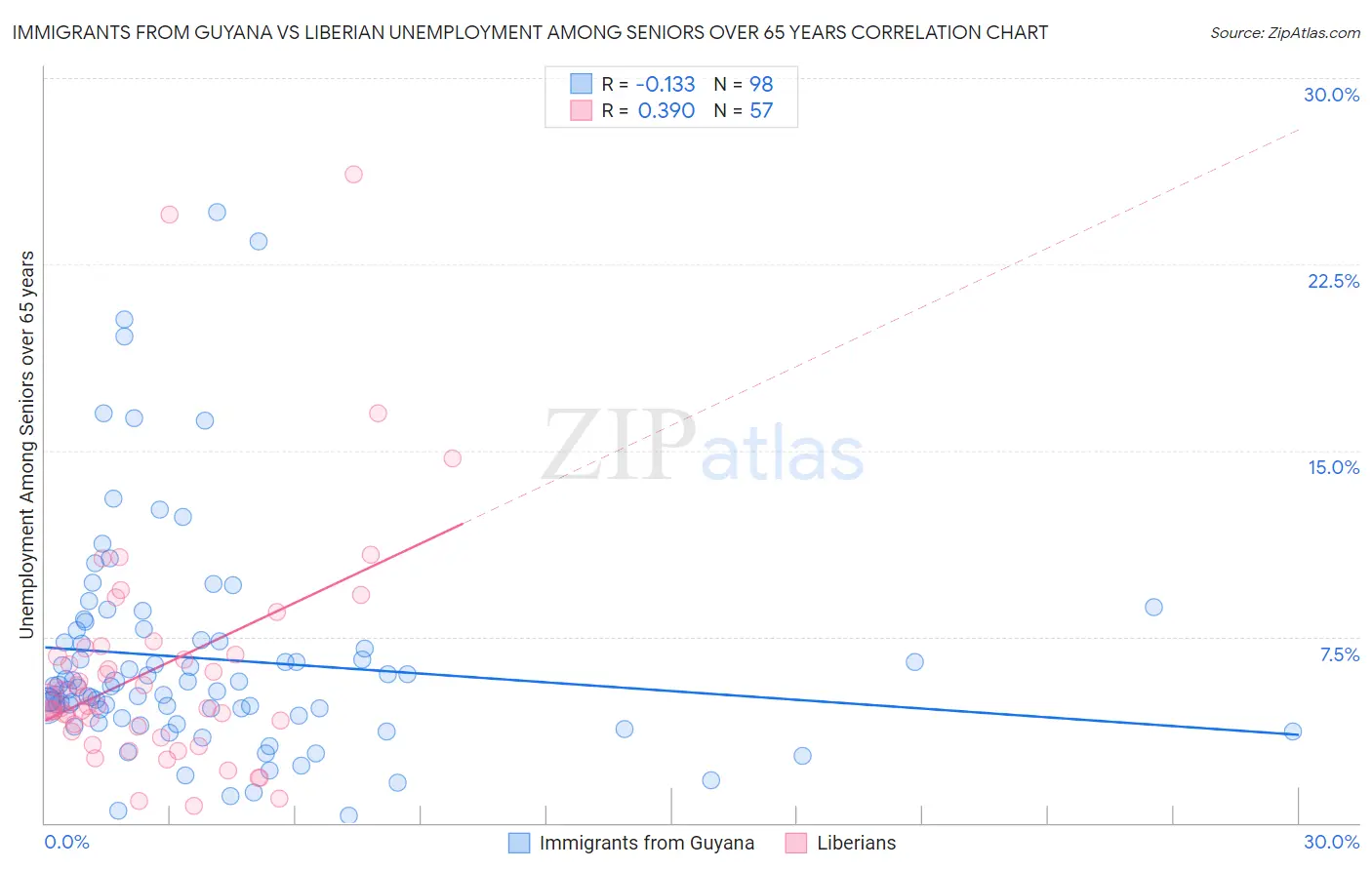 Immigrants from Guyana vs Liberian Unemployment Among Seniors over 65 years