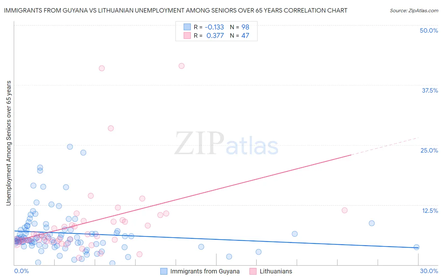 Immigrants from Guyana vs Lithuanian Unemployment Among Seniors over 65 years