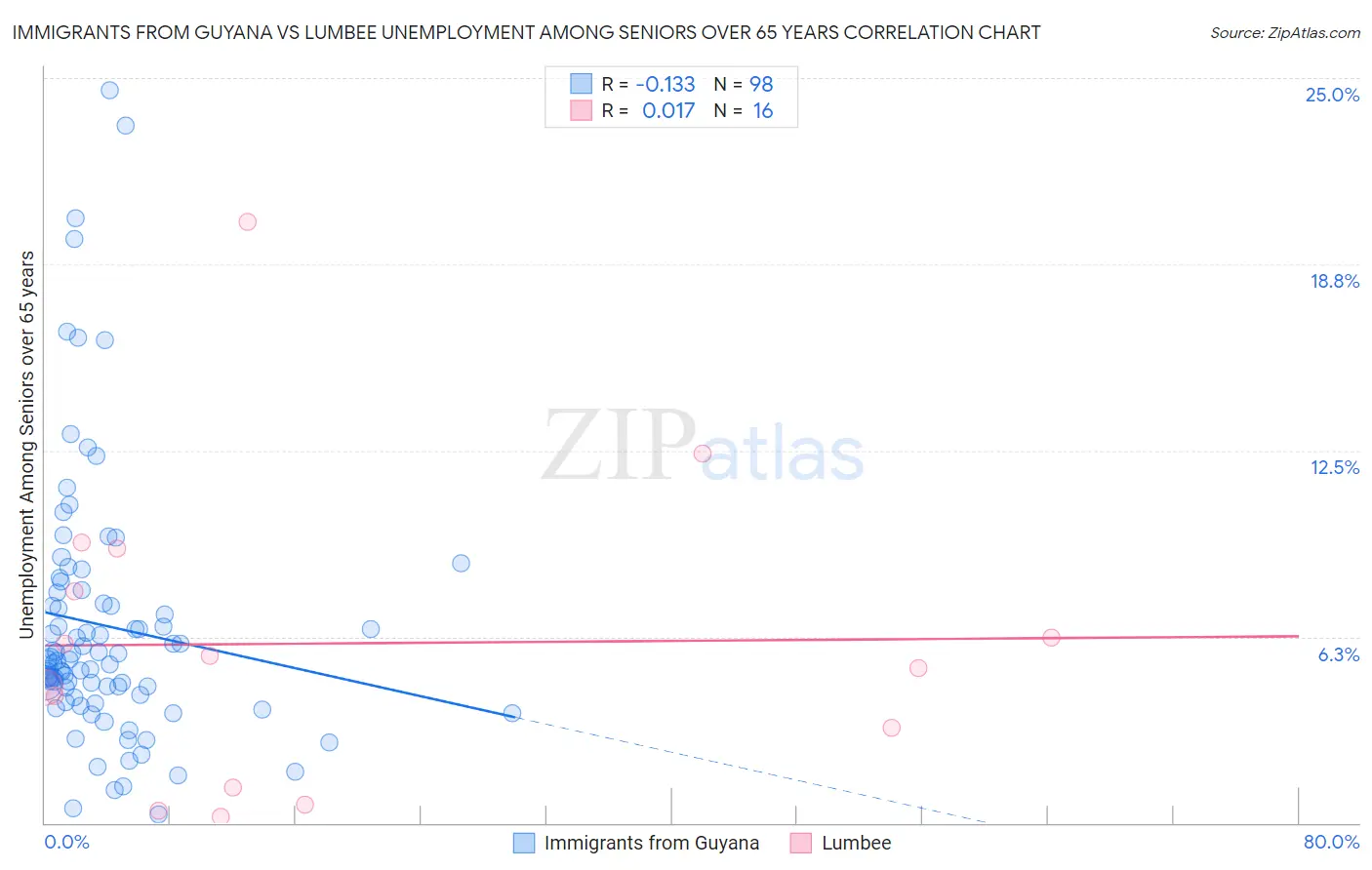 Immigrants from Guyana vs Lumbee Unemployment Among Seniors over 65 years