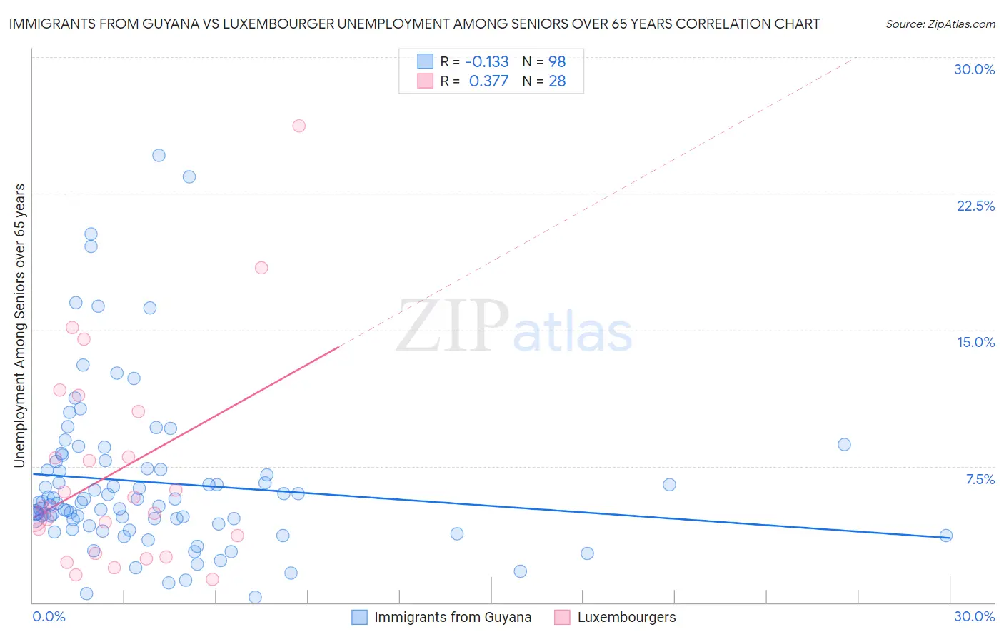 Immigrants from Guyana vs Luxembourger Unemployment Among Seniors over 65 years