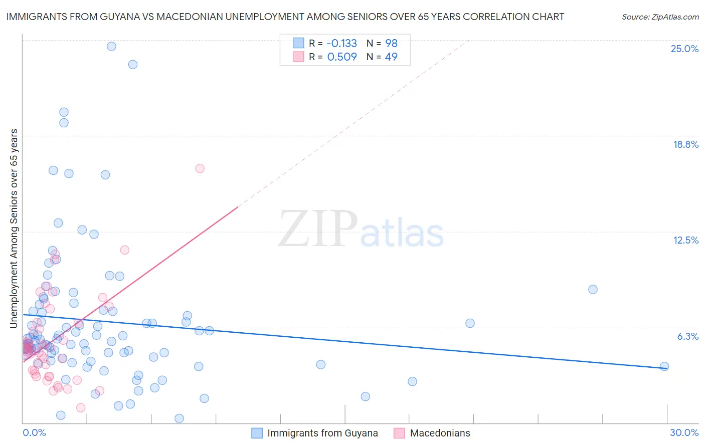 Immigrants from Guyana vs Macedonian Unemployment Among Seniors over 65 years