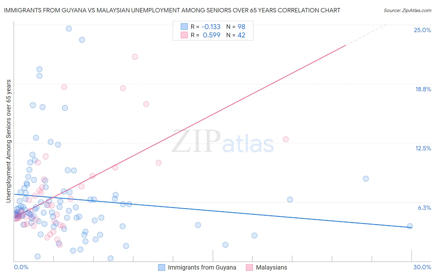 Immigrants from Guyana vs Malaysian Unemployment Among Seniors over 65 years