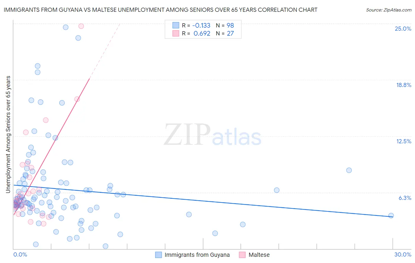 Immigrants from Guyana vs Maltese Unemployment Among Seniors over 65 years