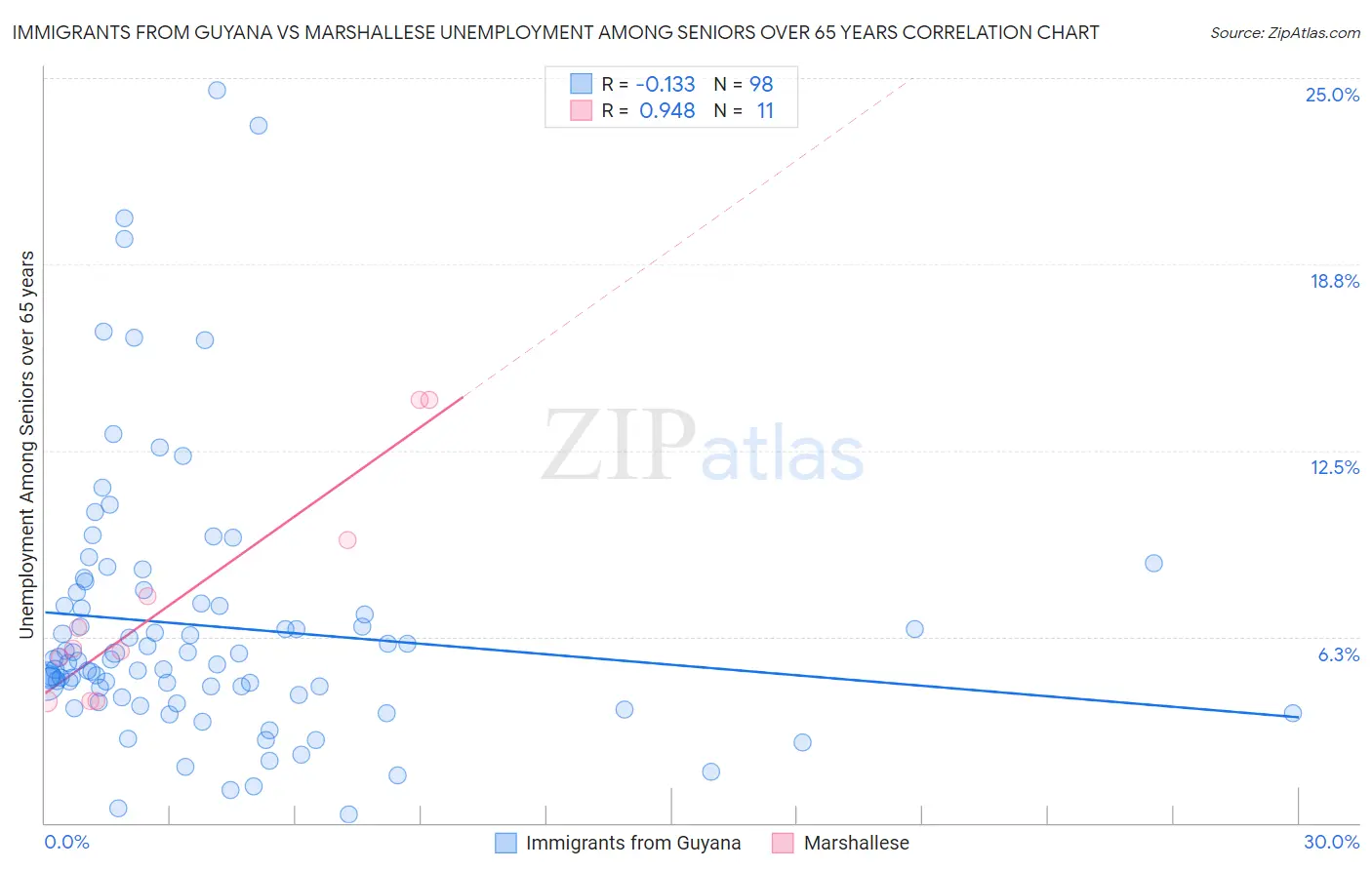 Immigrants from Guyana vs Marshallese Unemployment Among Seniors over 65 years