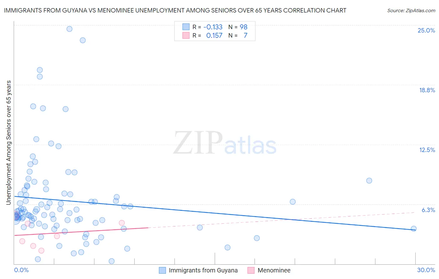 Immigrants from Guyana vs Menominee Unemployment Among Seniors over 65 years