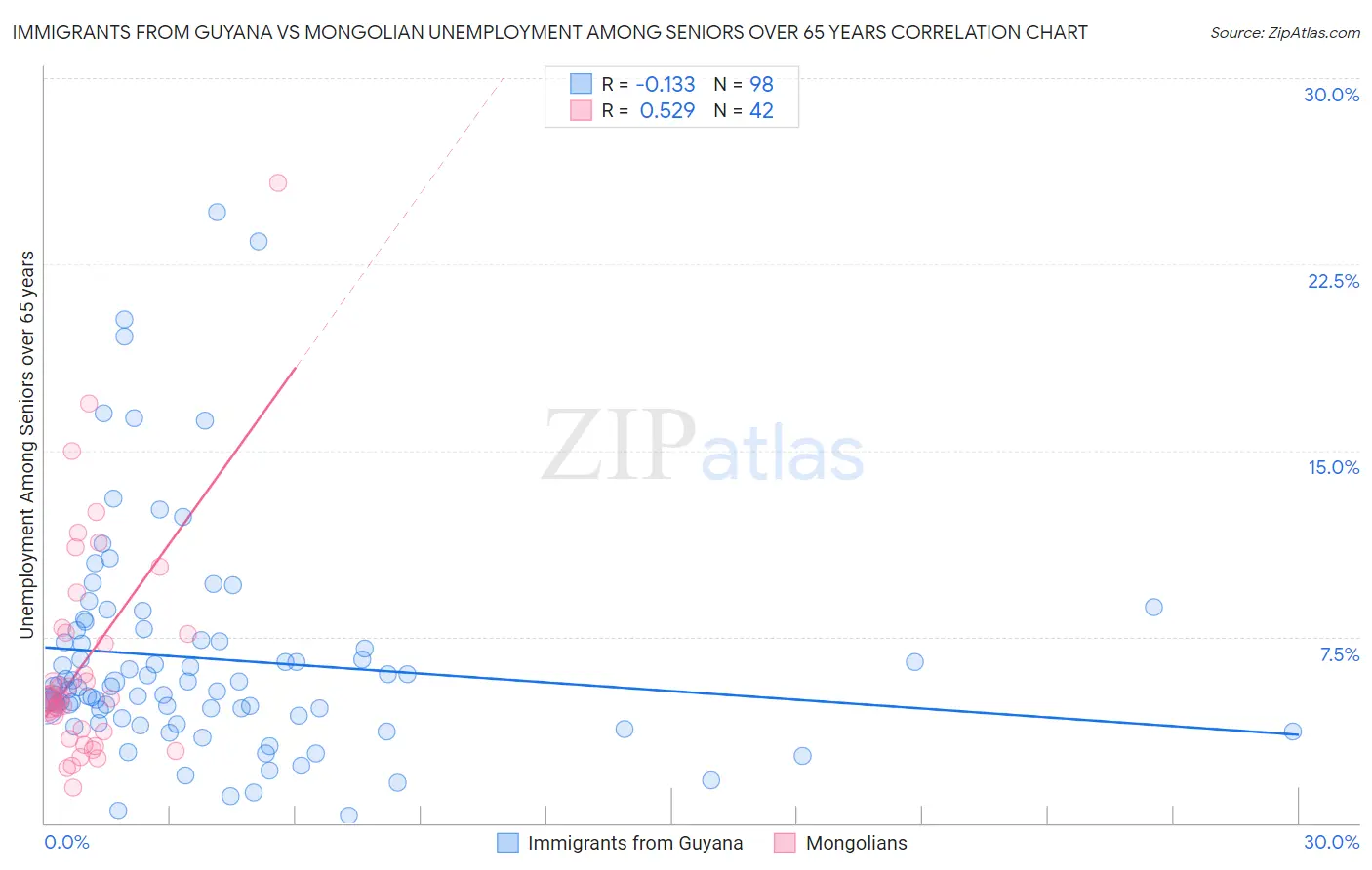 Immigrants from Guyana vs Mongolian Unemployment Among Seniors over 65 years
