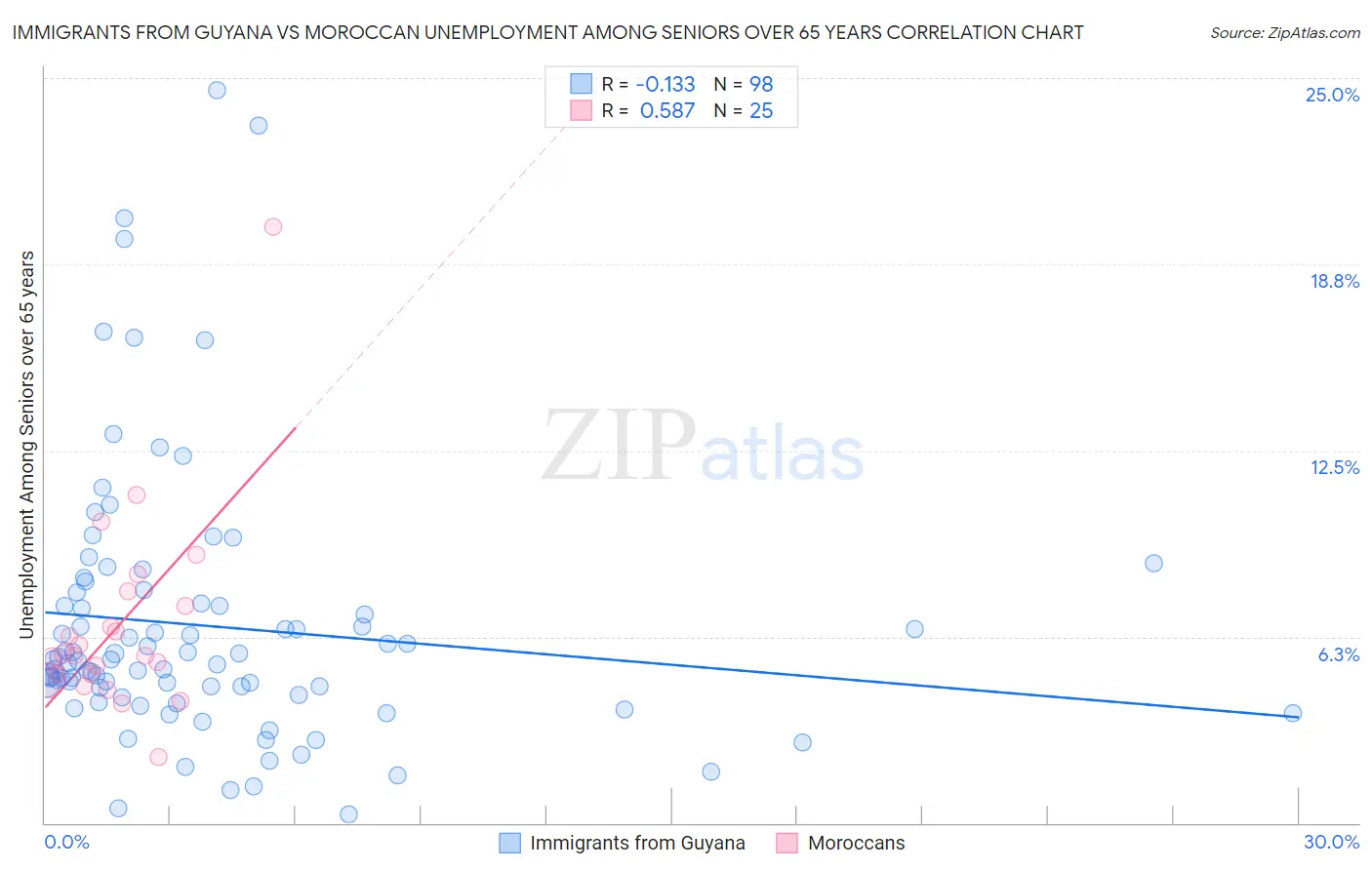 Immigrants from Guyana vs Moroccan Unemployment Among Seniors over 65 years
