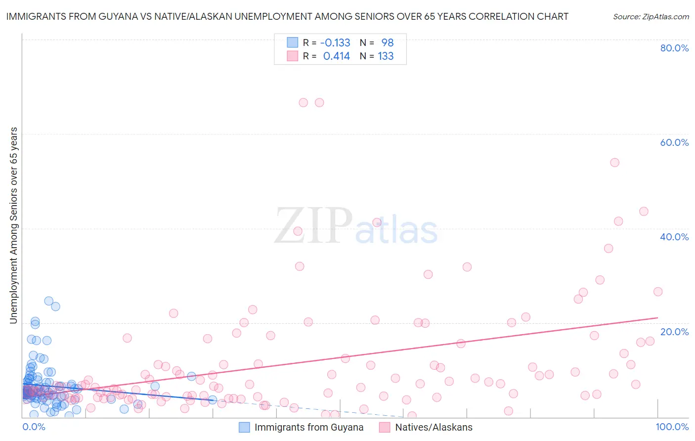 Immigrants from Guyana vs Native/Alaskan Unemployment Among Seniors over 65 years