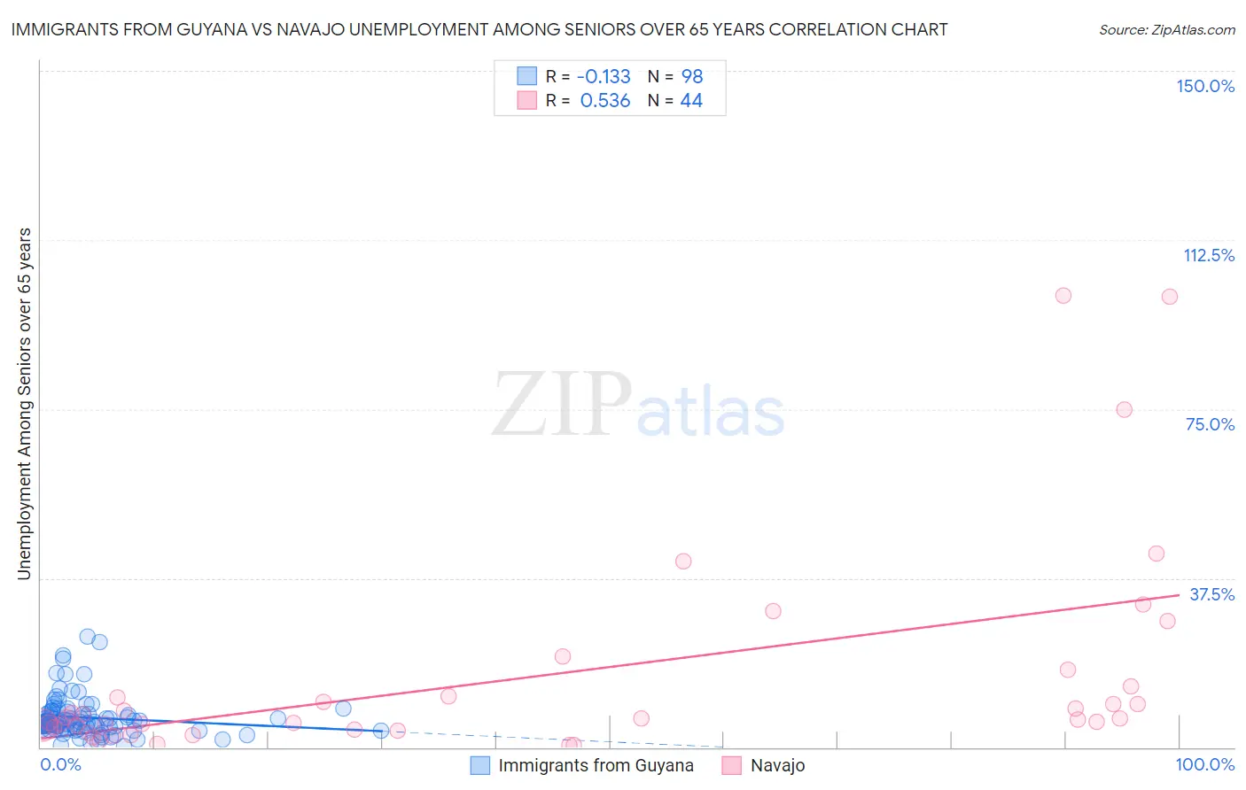 Immigrants from Guyana vs Navajo Unemployment Among Seniors over 65 years