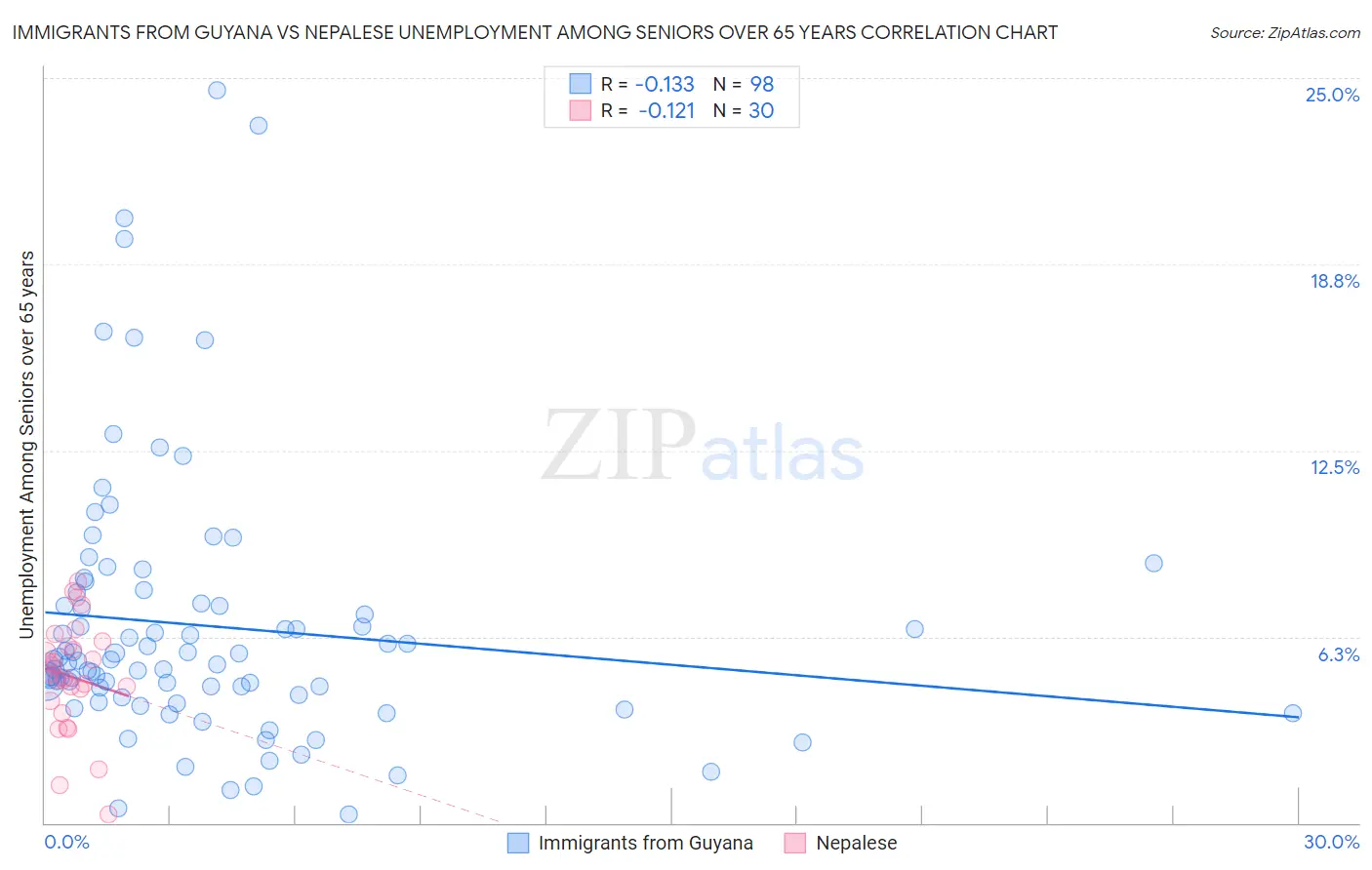Immigrants from Guyana vs Nepalese Unemployment Among Seniors over 65 years