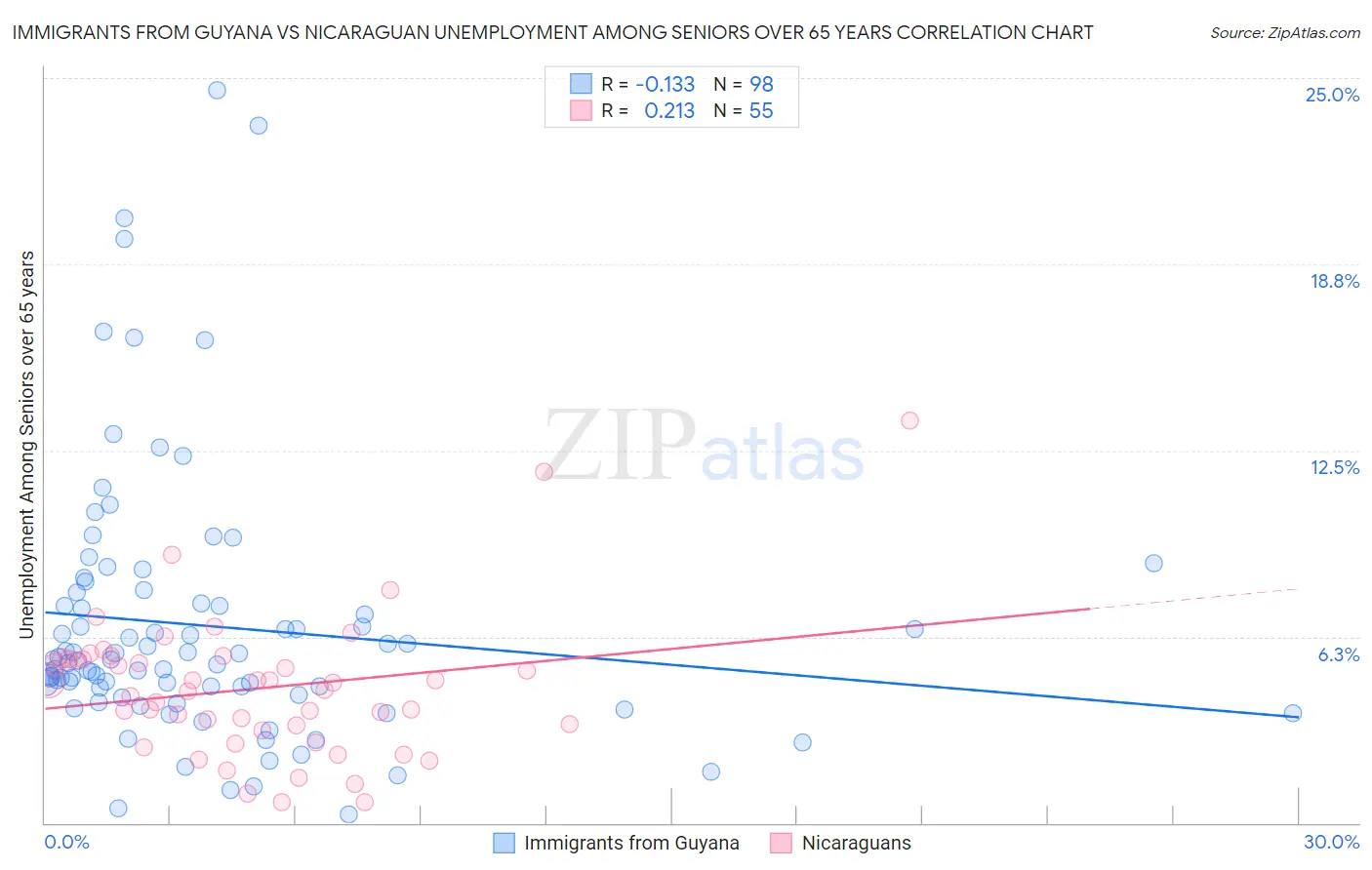 Immigrants from Guyana vs Nicaraguan Unemployment Among Seniors over 65 years