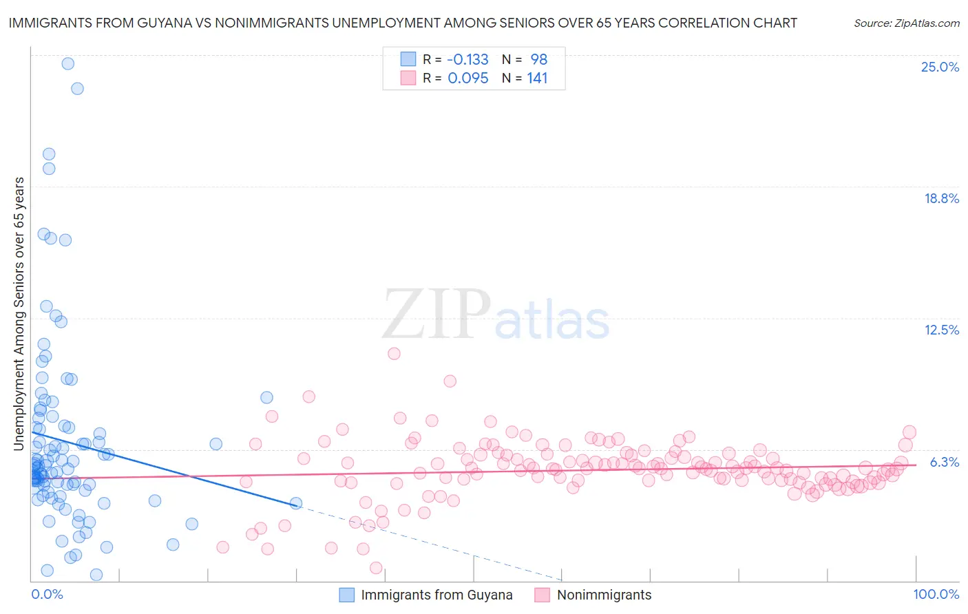 Immigrants from Guyana vs Nonimmigrants Unemployment Among Seniors over 65 years