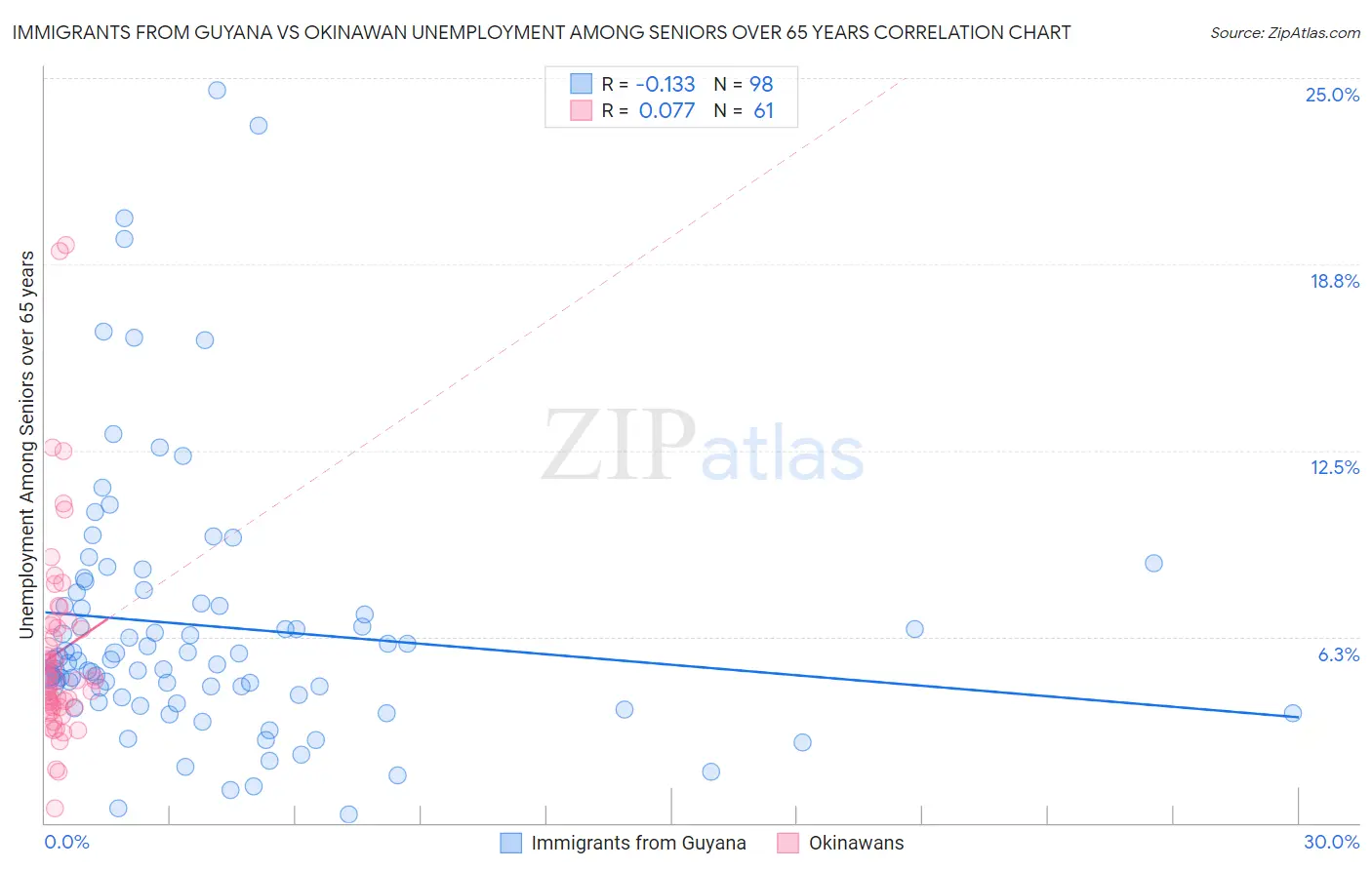 Immigrants from Guyana vs Okinawan Unemployment Among Seniors over 65 years