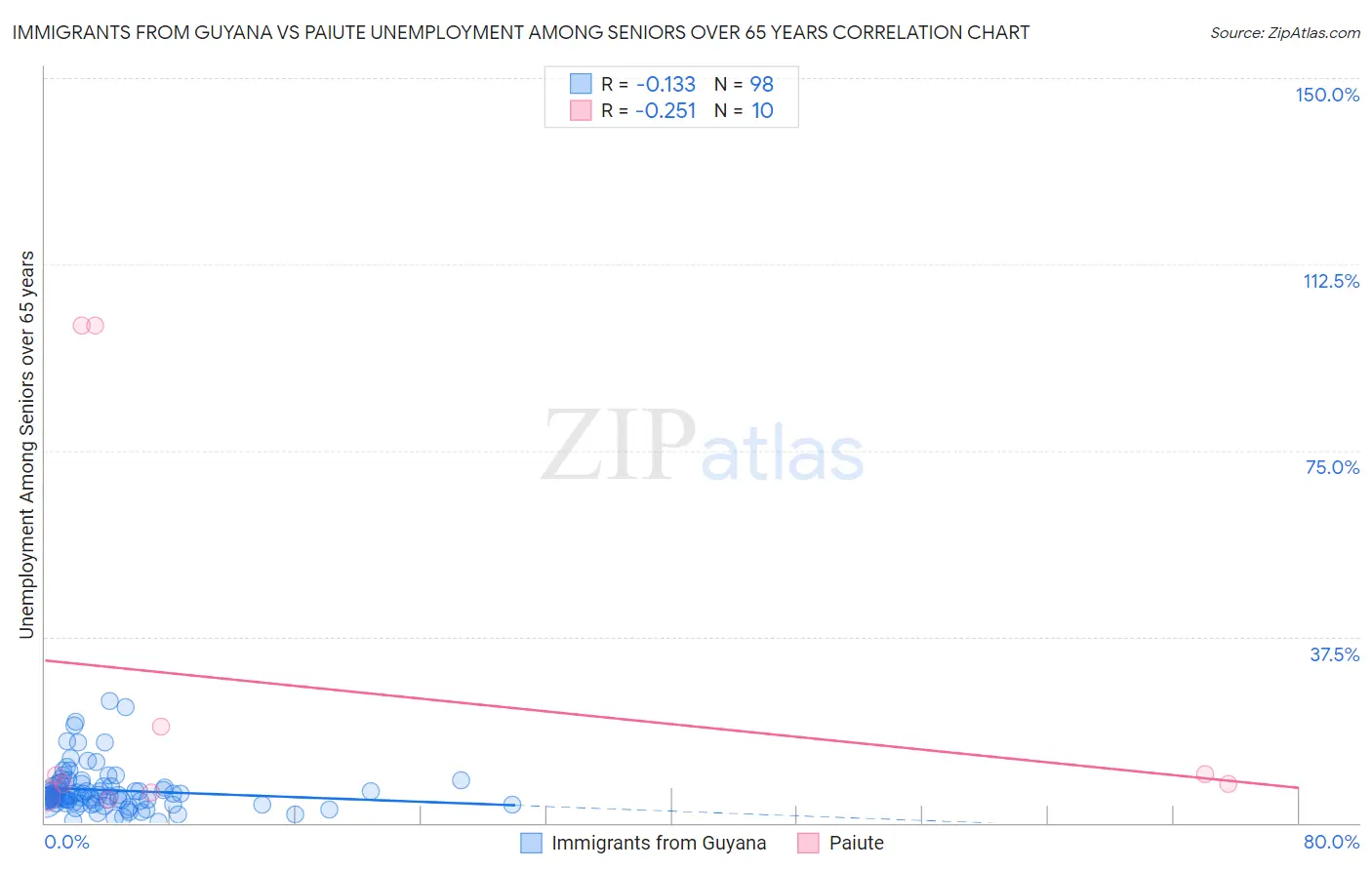 Immigrants from Guyana vs Paiute Unemployment Among Seniors over 65 years