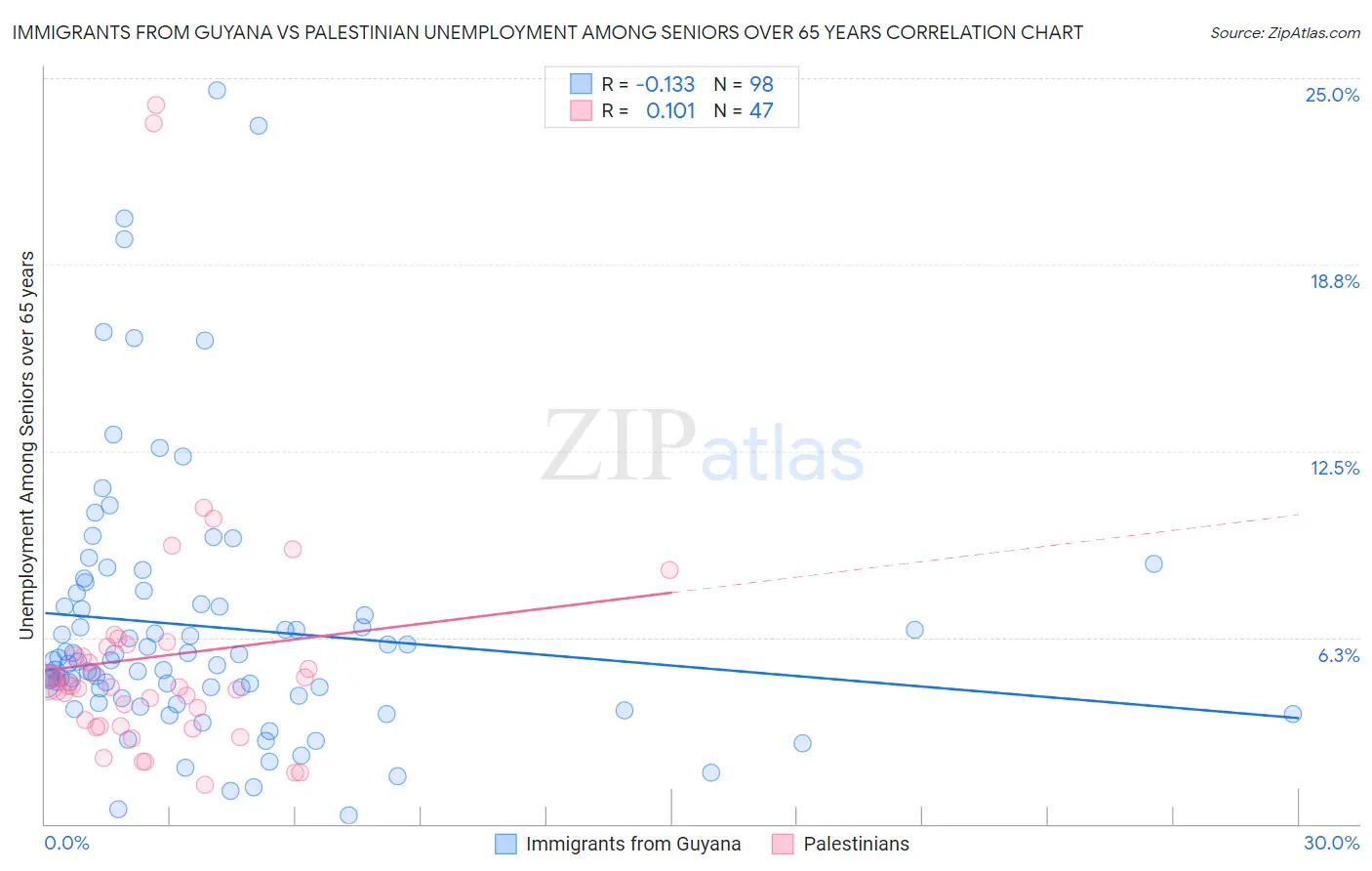 Immigrants from Guyana vs Palestinian Unemployment Among Seniors over 65 years