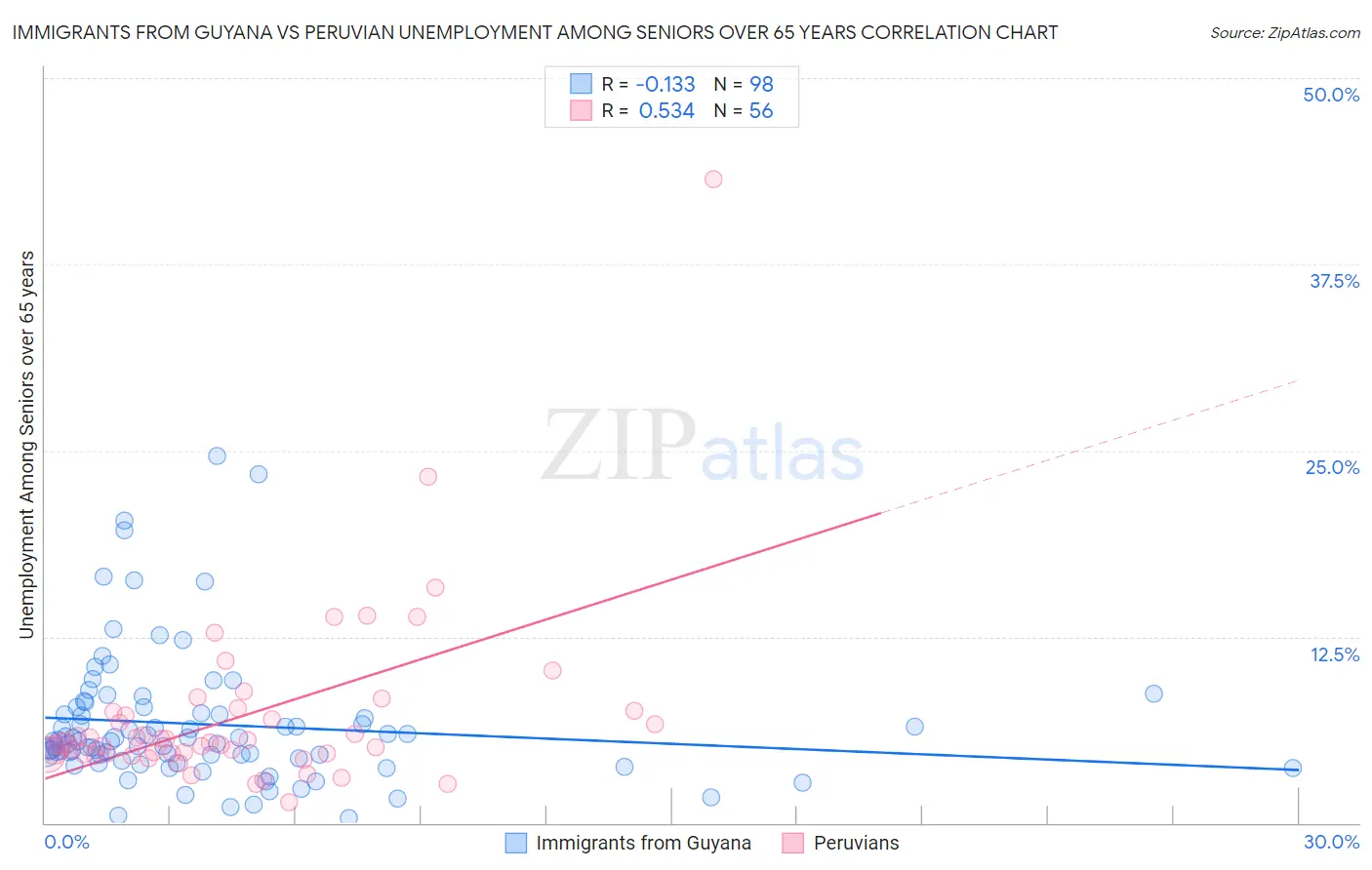 Immigrants from Guyana vs Peruvian Unemployment Among Seniors over 65 years