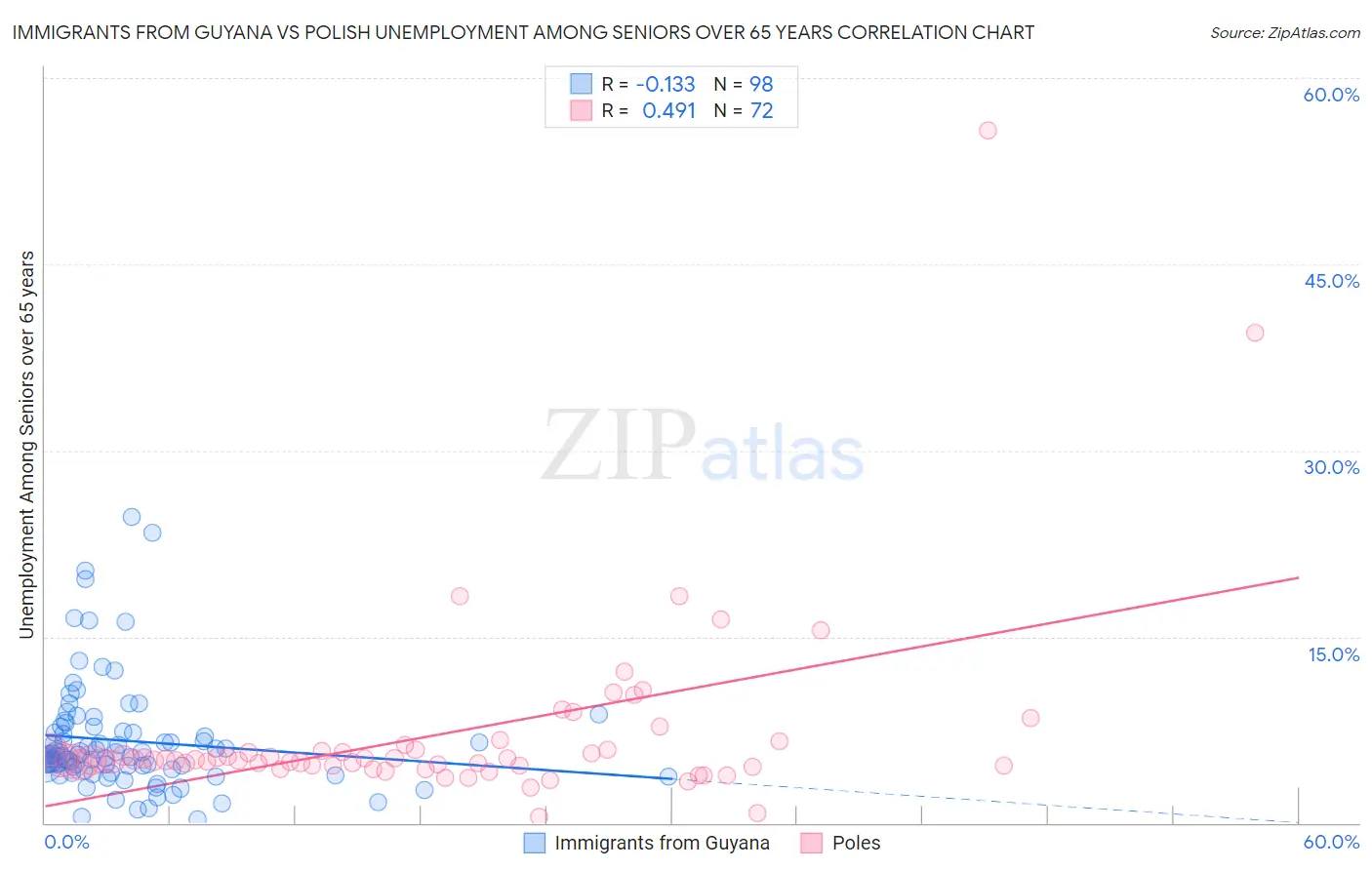 Immigrants from Guyana vs Polish Unemployment Among Seniors over 65 years