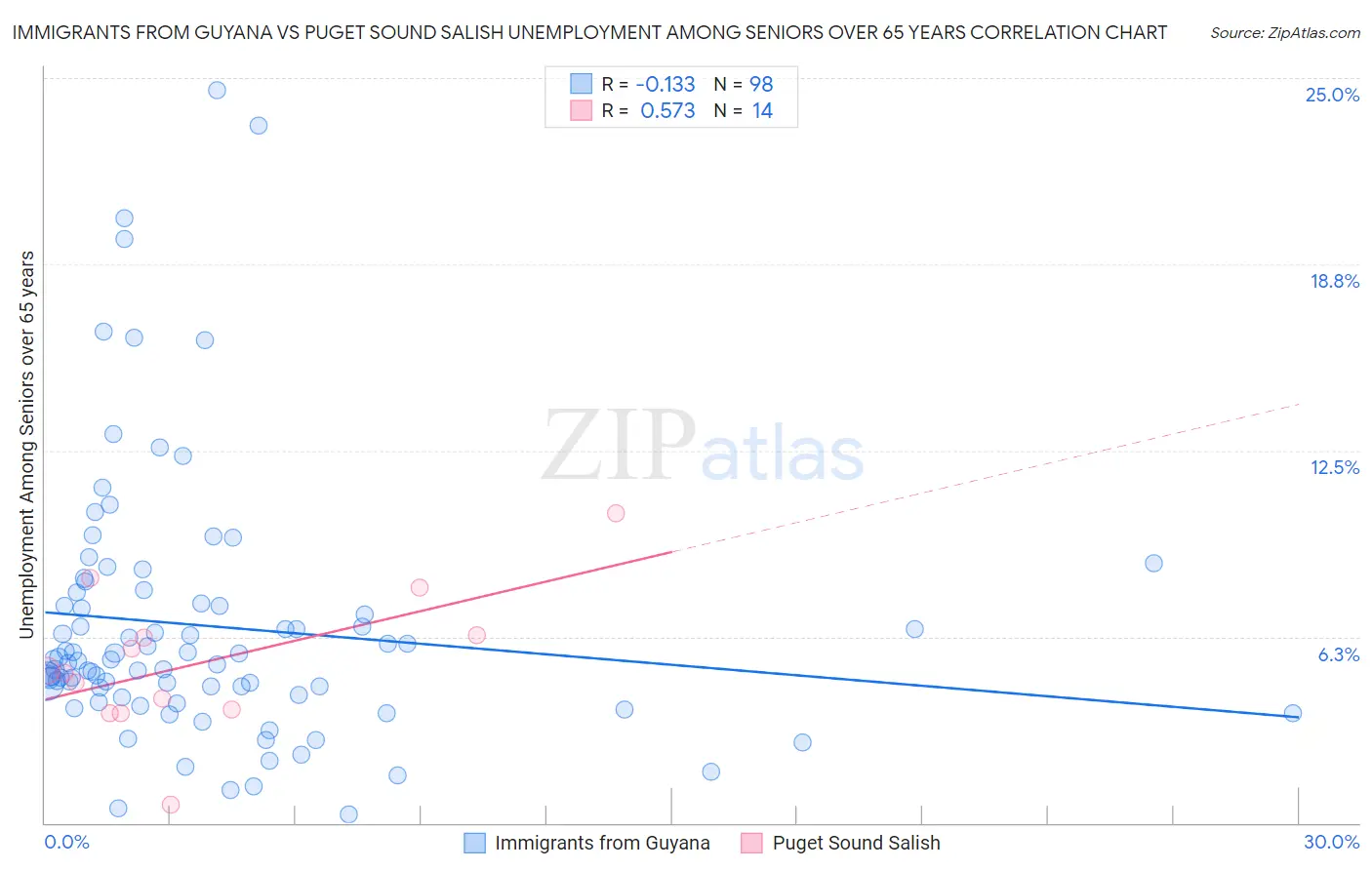Immigrants from Guyana vs Puget Sound Salish Unemployment Among Seniors over 65 years