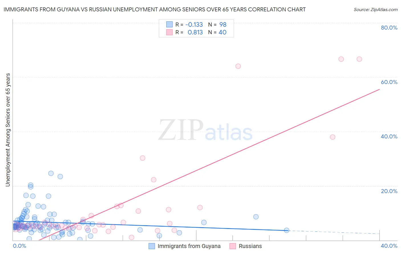 Immigrants from Guyana vs Russian Unemployment Among Seniors over 65 years