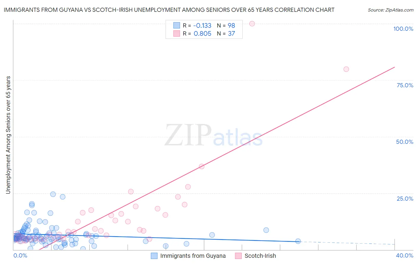 Immigrants from Guyana vs Scotch-Irish Unemployment Among Seniors over 65 years