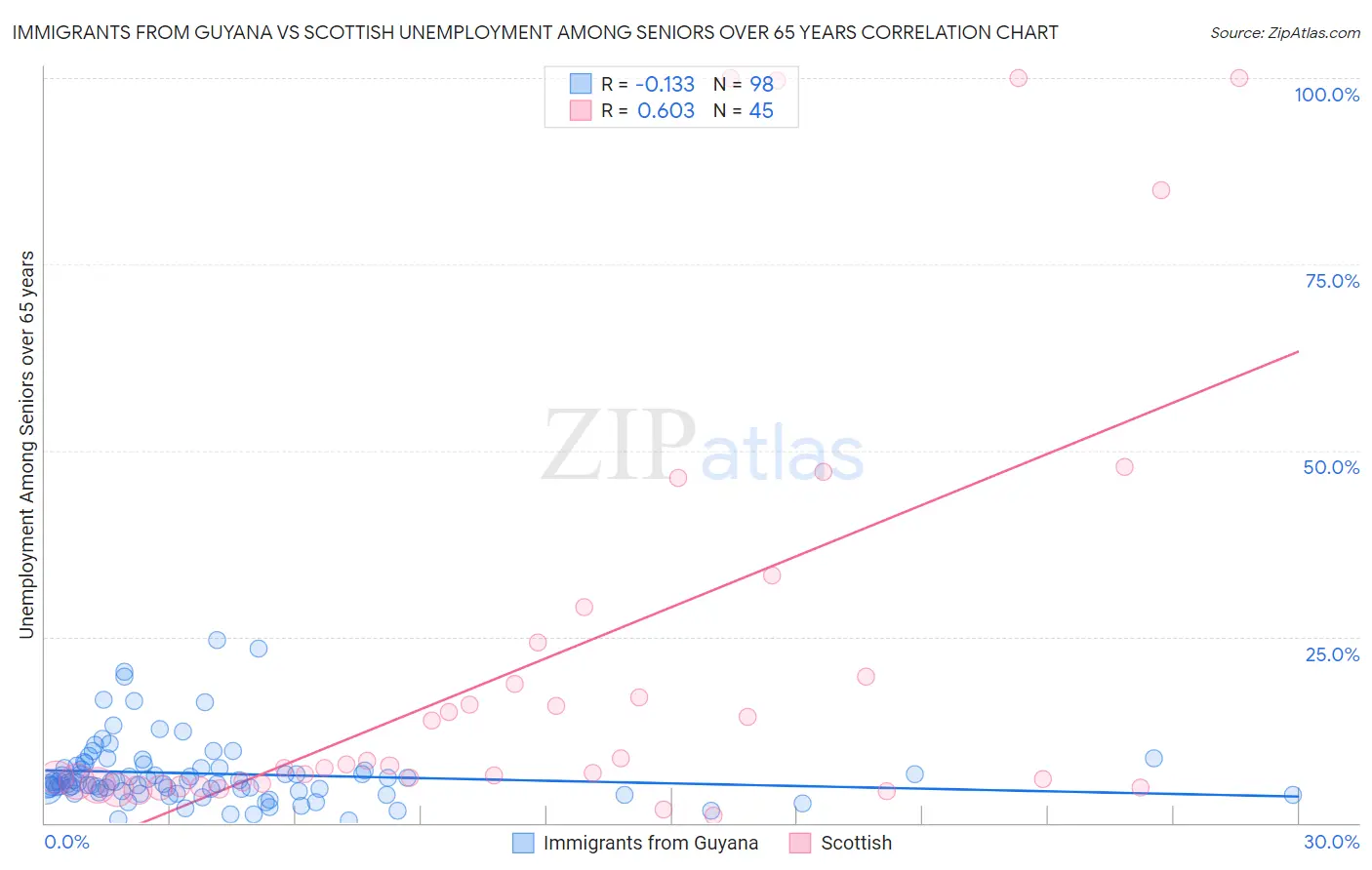 Immigrants from Guyana vs Scottish Unemployment Among Seniors over 65 years
