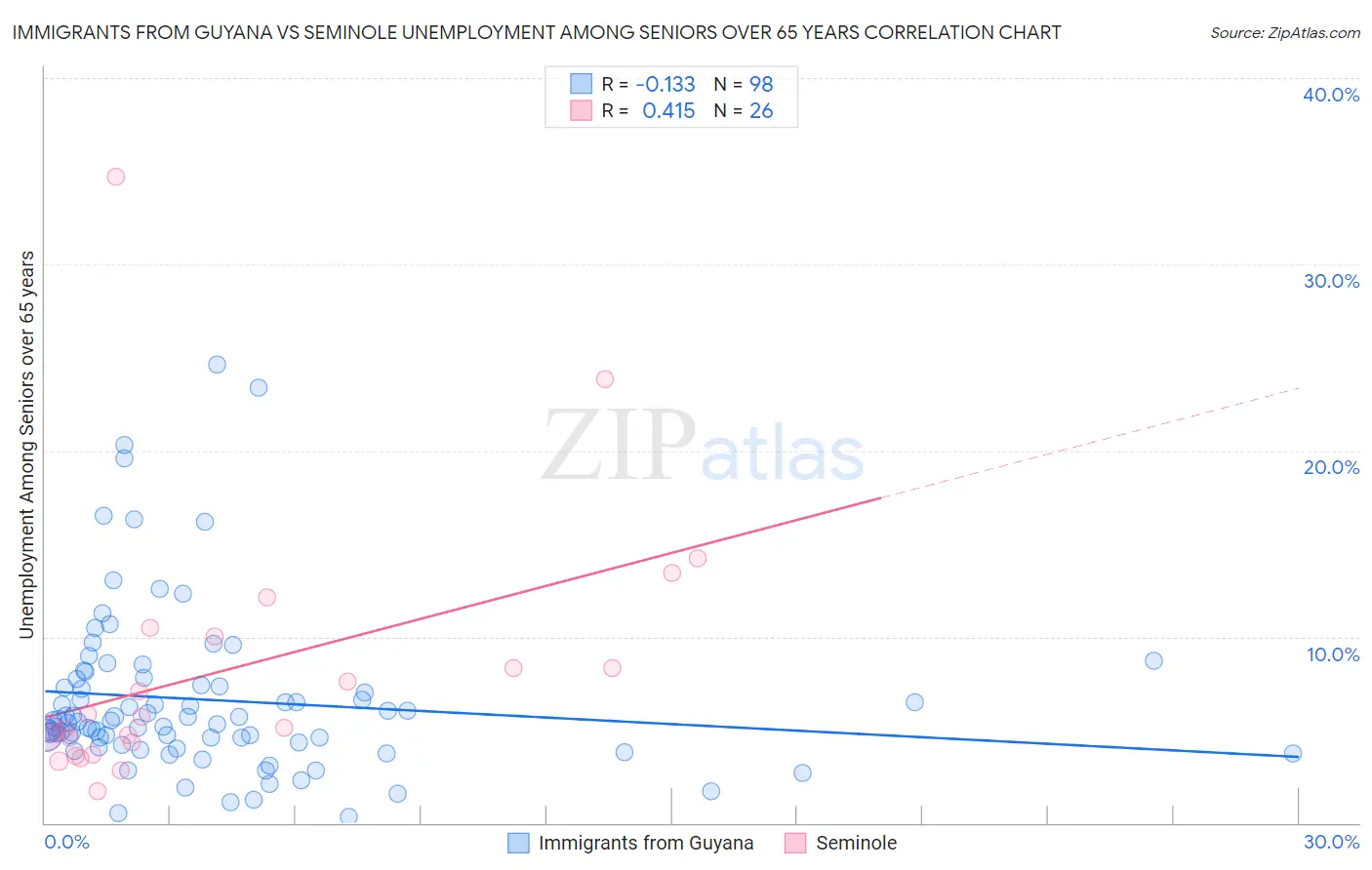 Immigrants from Guyana vs Seminole Unemployment Among Seniors over 65 years