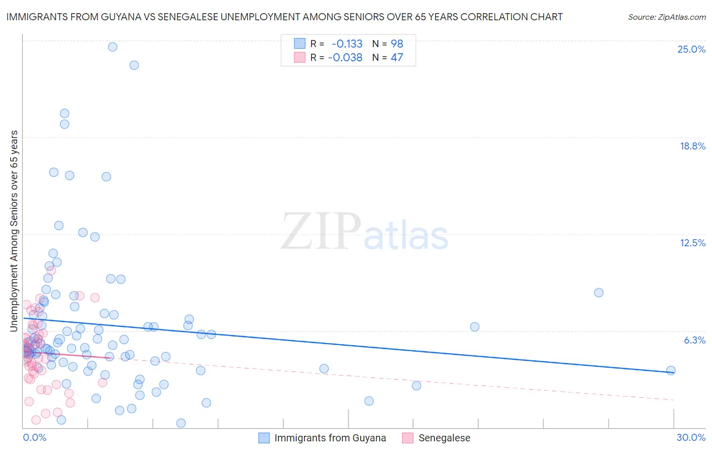 Immigrants from Guyana vs Senegalese Unemployment Among Seniors over 65 years