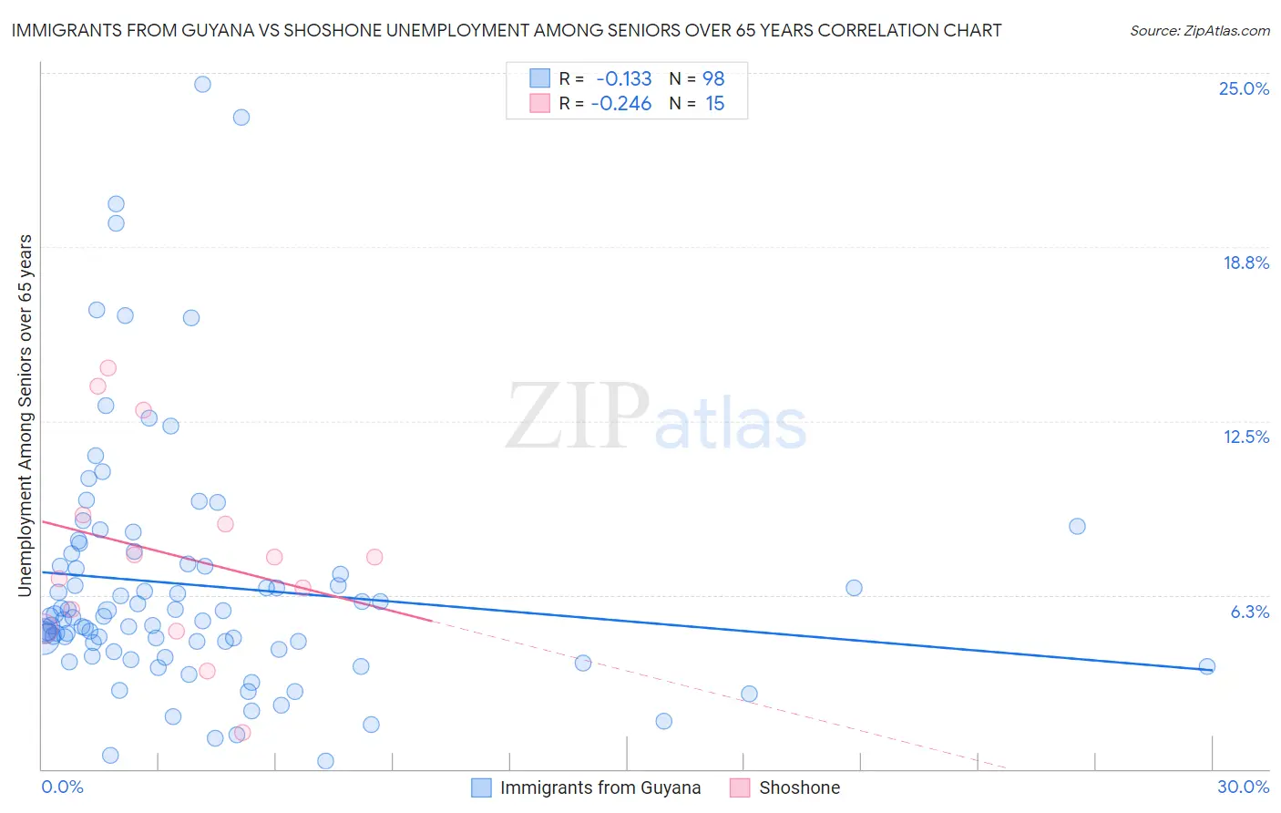 Immigrants from Guyana vs Shoshone Unemployment Among Seniors over 65 years